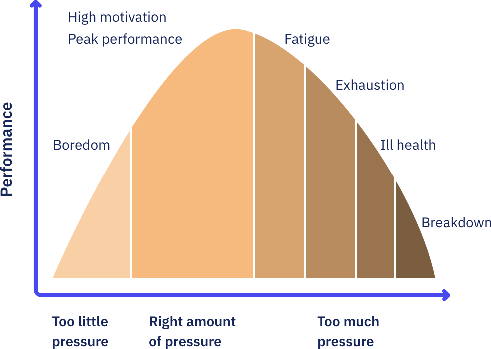 The human function curve adapted from Yerkes Dodson curve